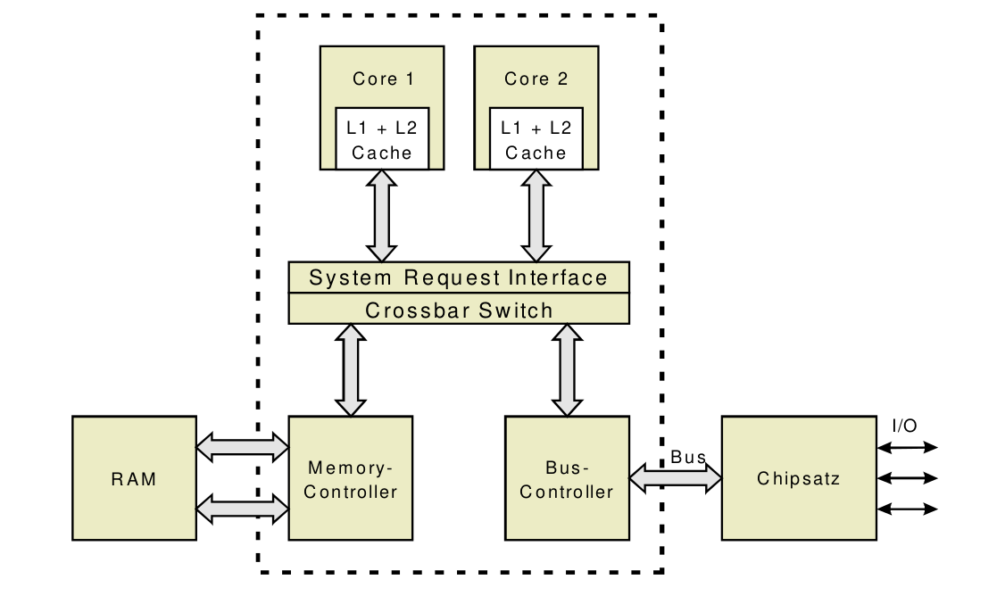 Dual Core System; Quelle RA2 Vorlesung 2020/21