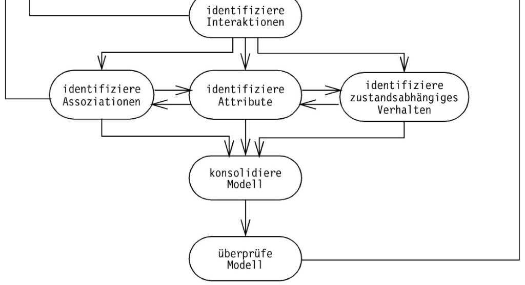 Analyse nach Brügge/Dutoit