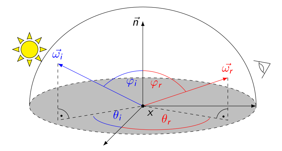 Rendering Equation; Quelle Computergrafik Vorlesung 2020