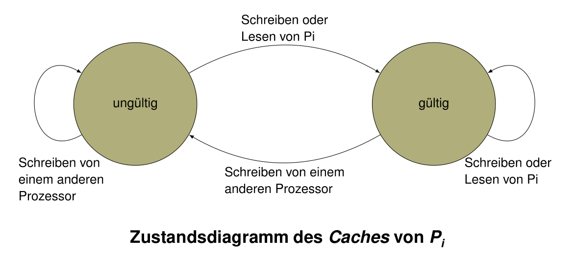 WriteInvalidate; Quelle RA2 Vorlesung 2020/21